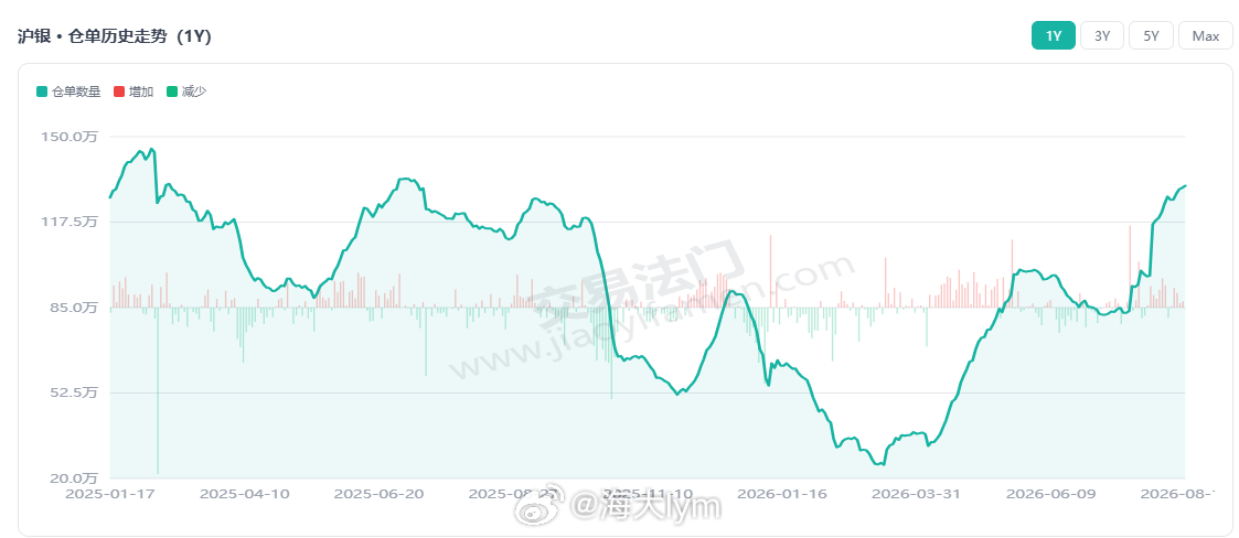 数据分享：截止到8月13日，上海期货交易所 白银仓单增至1313吨，仓单数量创2