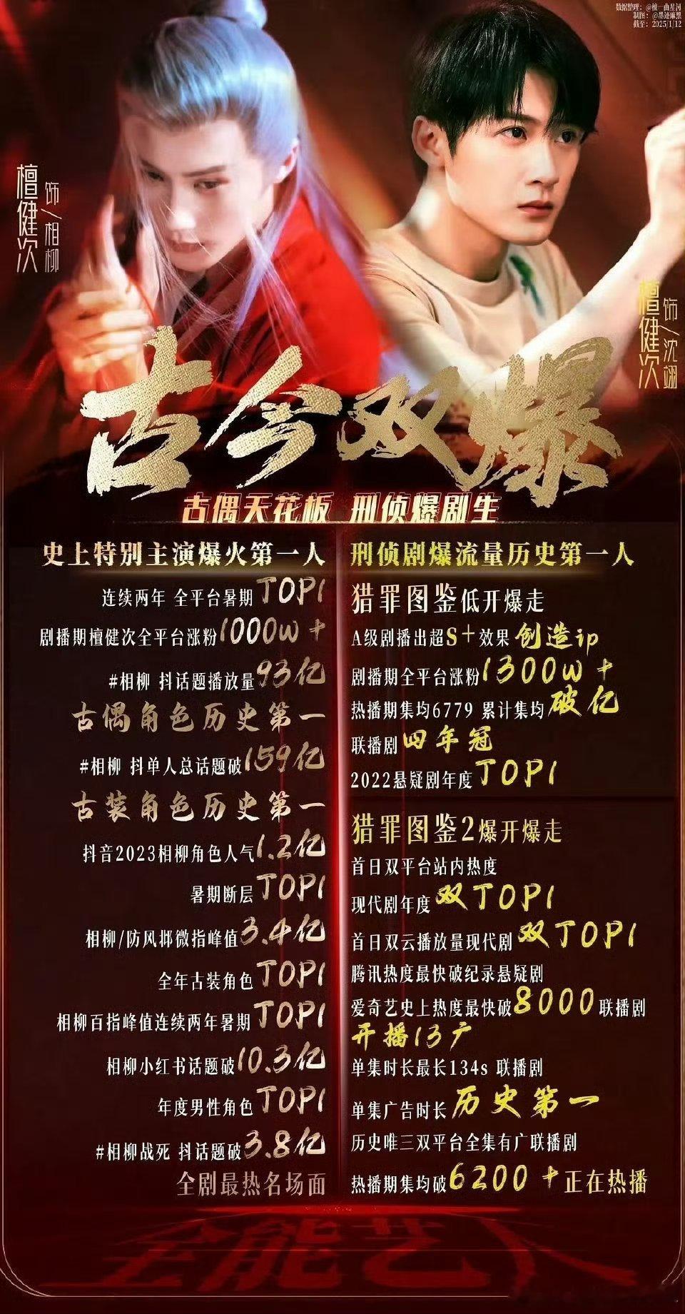 🔥檀健次古偶天花板，《长相思》相柳古装角色抖话题历史第一。🔥🔥刑侦爆剧生，