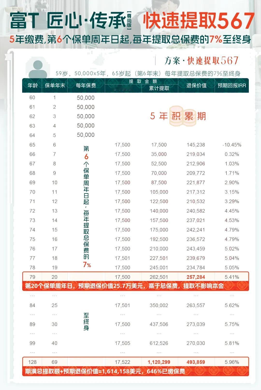 充足的现金流是确保晚年生活质量的关键因素之一。通过购买年金险，用现金支付保费，您