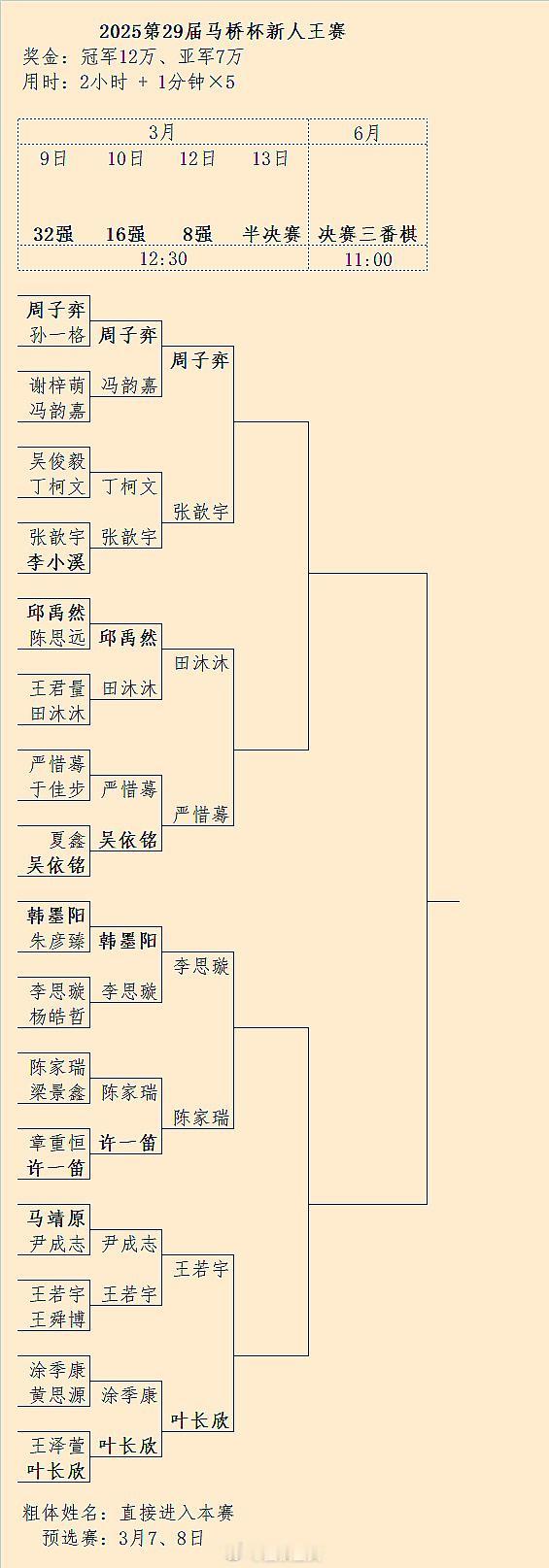 第29届新人王赛8强对阵