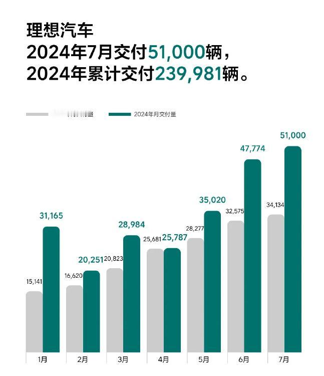 理想汽车7月份销量超51000辆，这个数据各位怎么看呢，你是信呢还是不信呢！【来