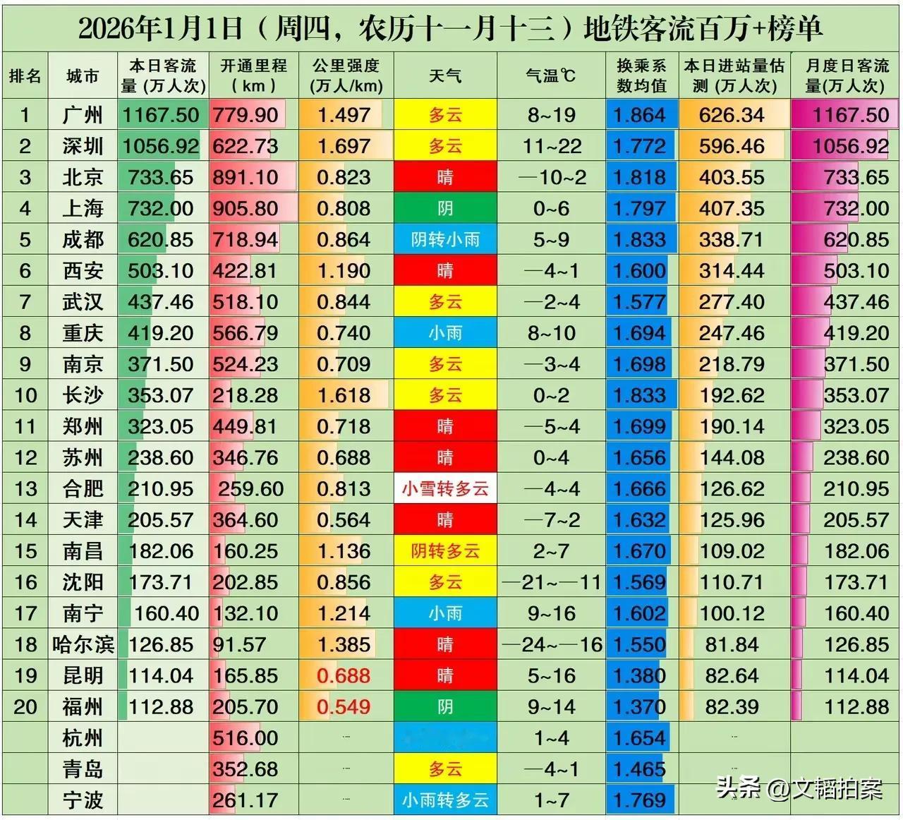 元旦这天，居然还有很多城市地铁客流强度每到0.7的“及格线”。不管是什么原因，都