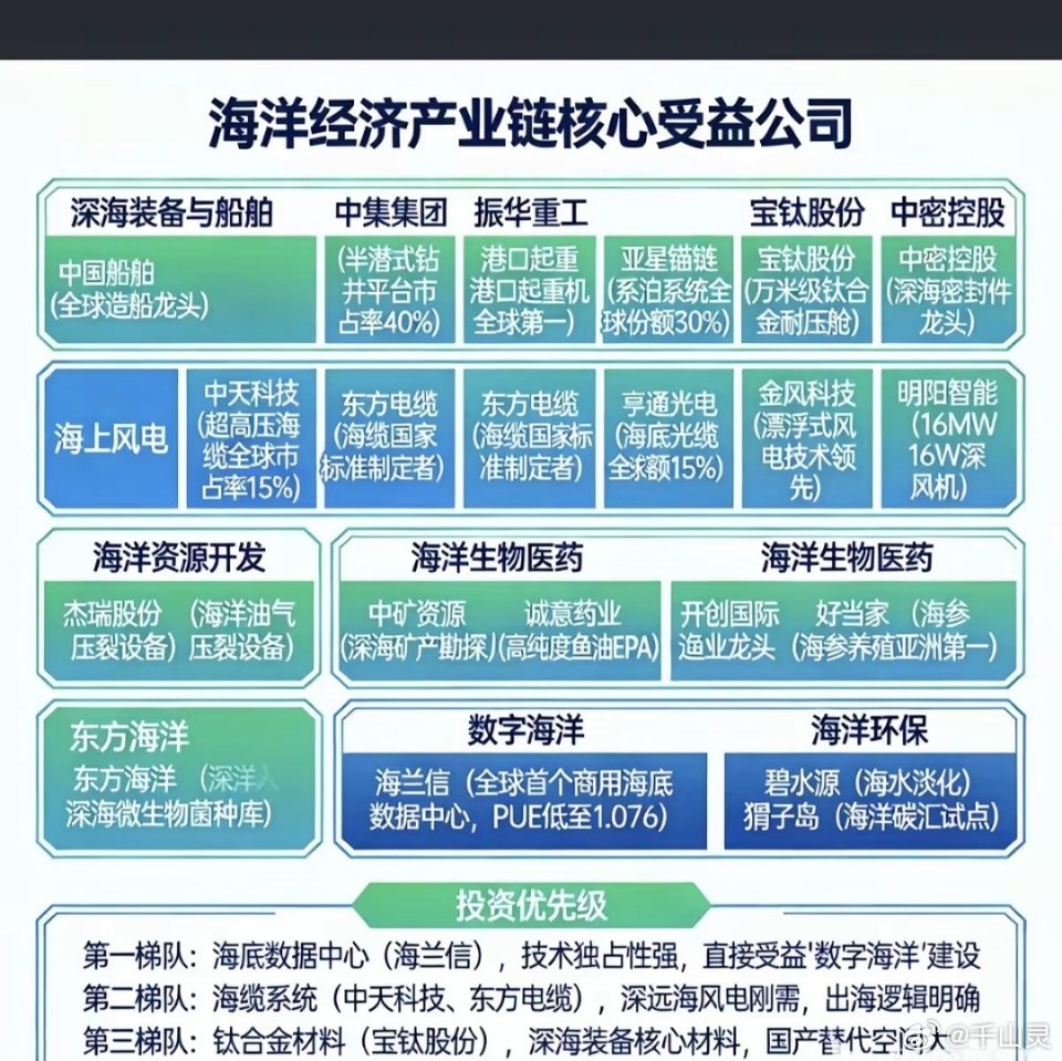 海洋经济概念！高层的《推动海洋经济高质量发展》的文章！相关核心龙头受益股整理：1