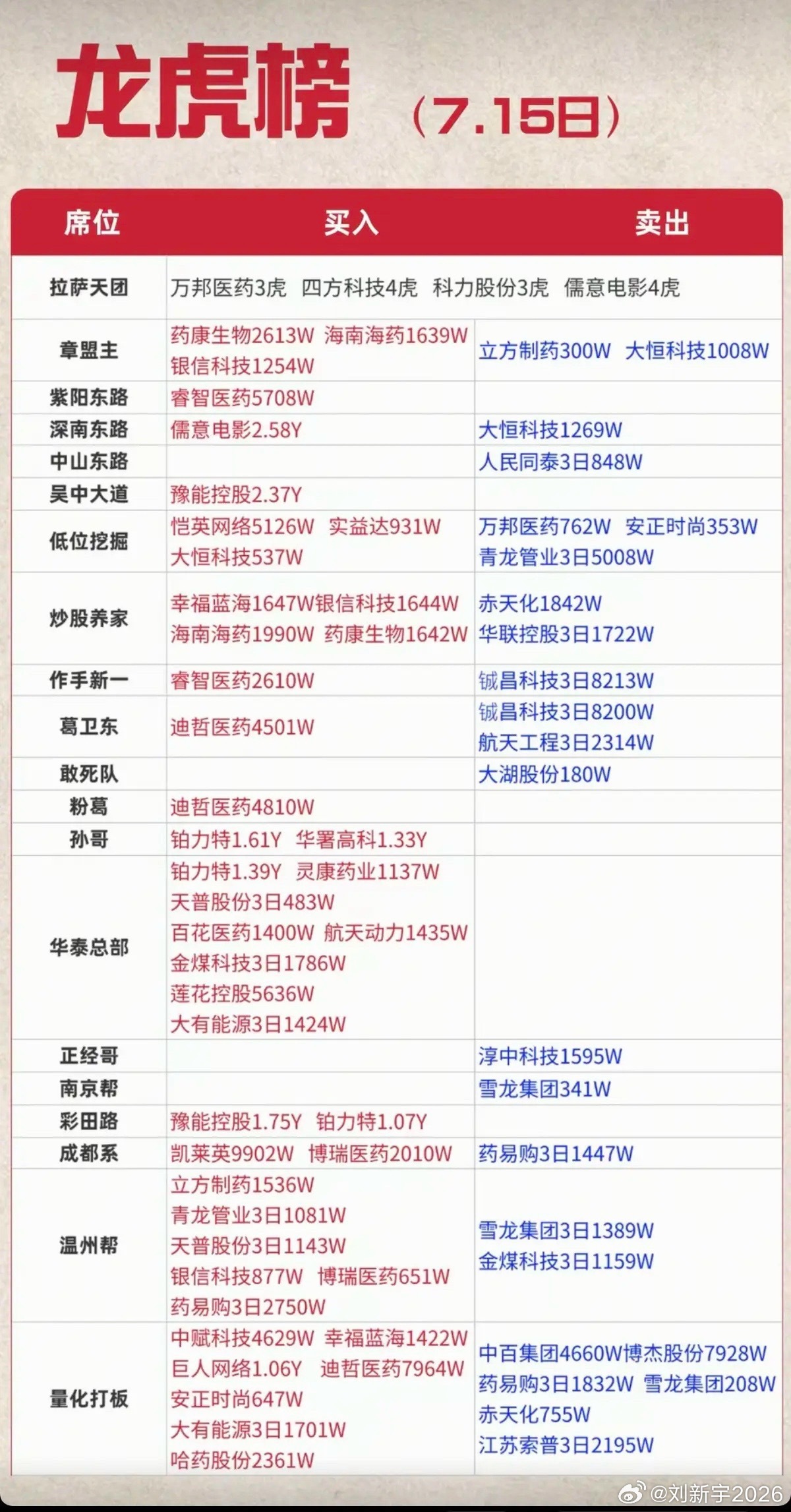 7.15周三  知名游资大佬：抢筹  龙虎榜！红岭路      买入  豫能控股