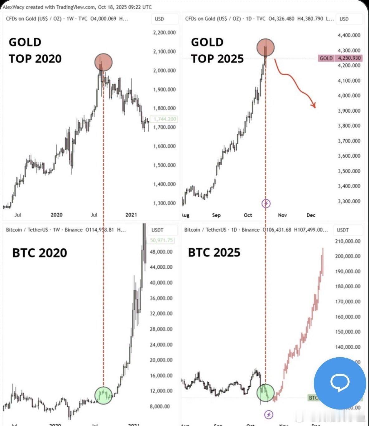 比特币要暴涨了？BTC与黄金的40天相关性再次转负。根据历史数据，当BTC与黄金
