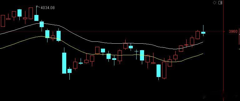 指数7连阳+4000点阻力，临近午盘获利盘回吐导致分时跳水。上证指数观察下方的支