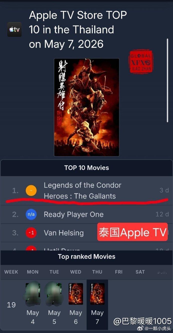 肖战《射雕英雄传侠之大者》在海外市场播的火热！泰国Netflix稳居前三，泰国A