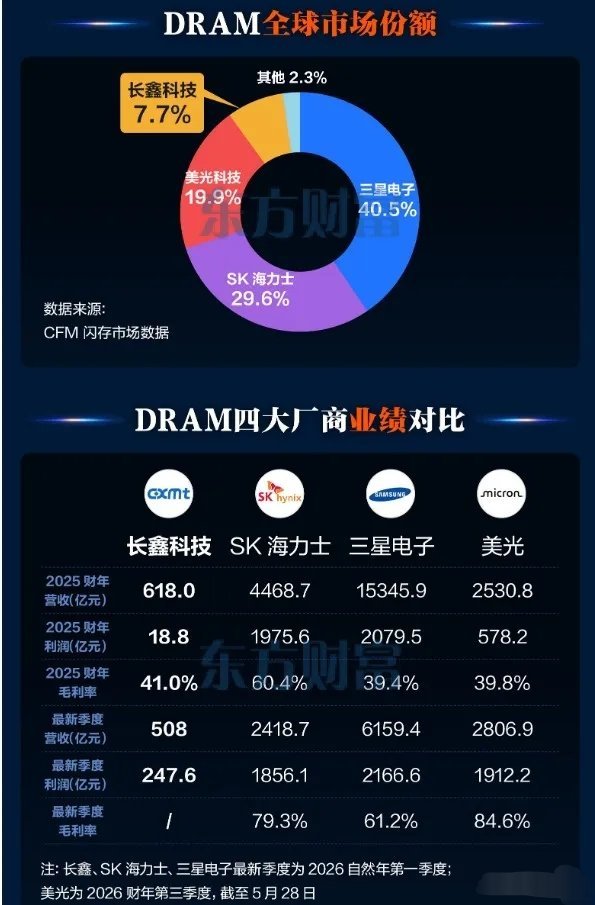日韩存储芯片大跌的原因：能赚钱却没有保护钱的能力。美国正式发起对DRAM发起33