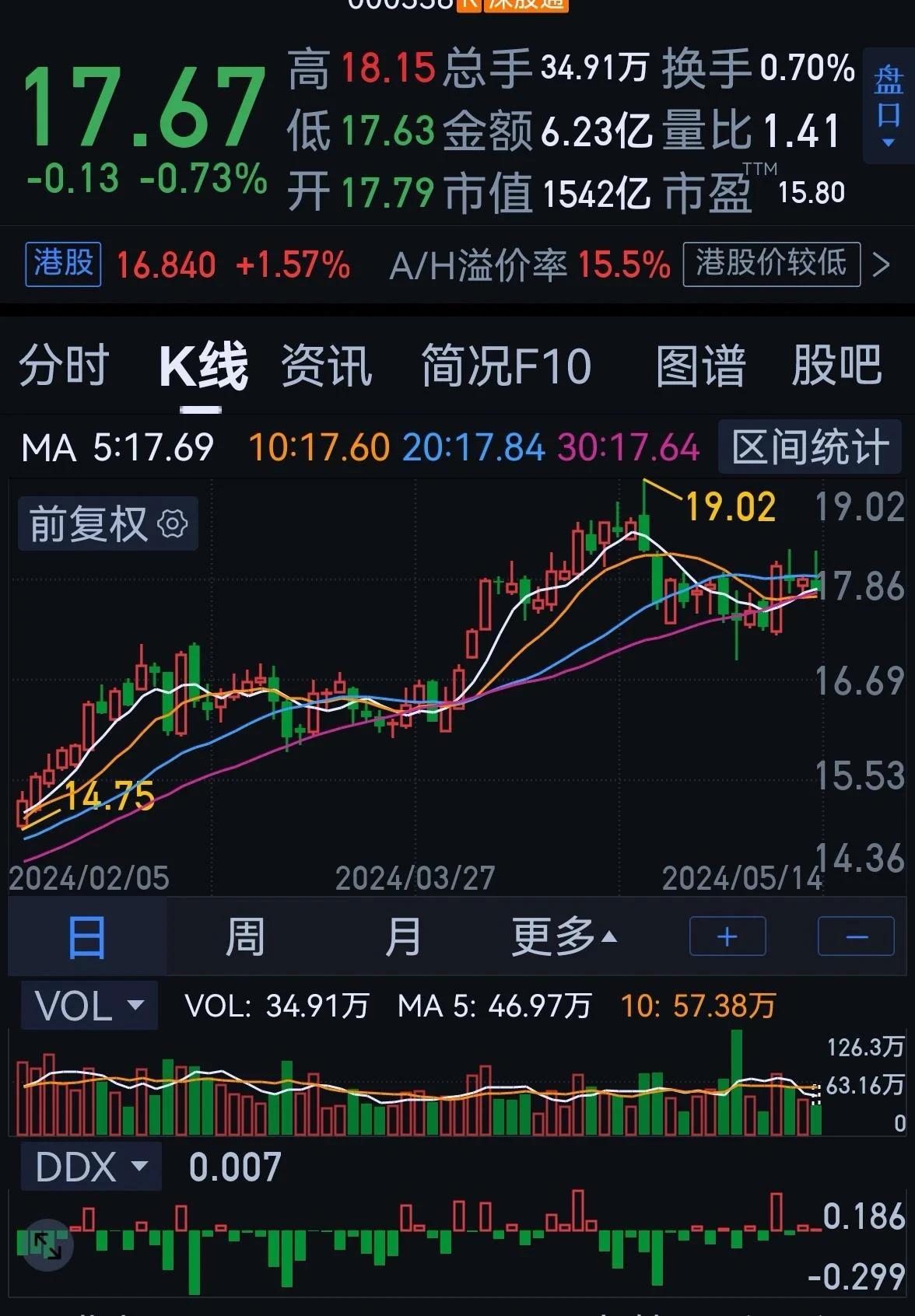 老手午间说股：（2）
之前我有篇文章讲过，大盘到了3000点后，3000~310
