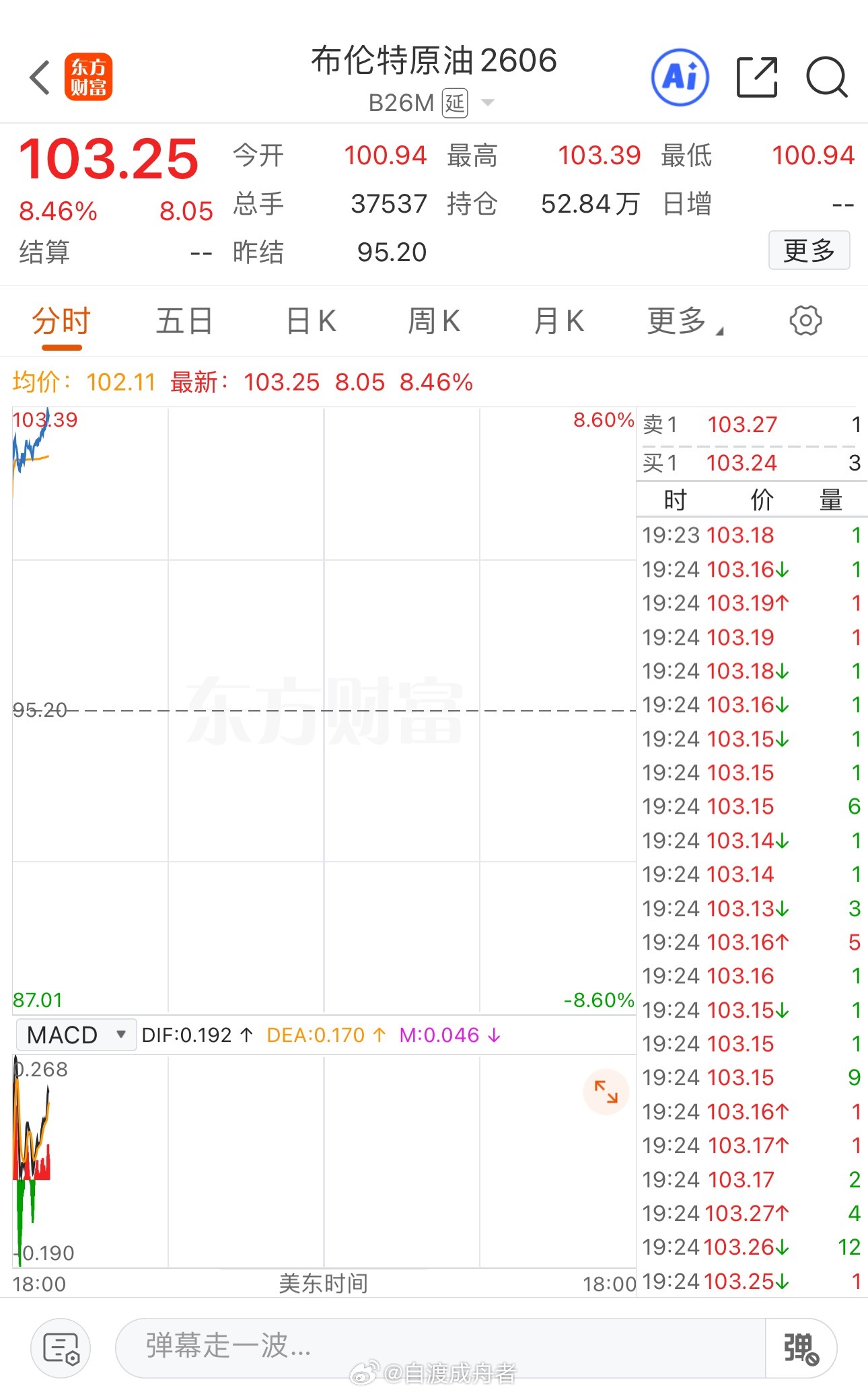 美原油，布伦特油大涨七个点，国际油价再度飙升。油气开采板块有望成为今天的热点，但