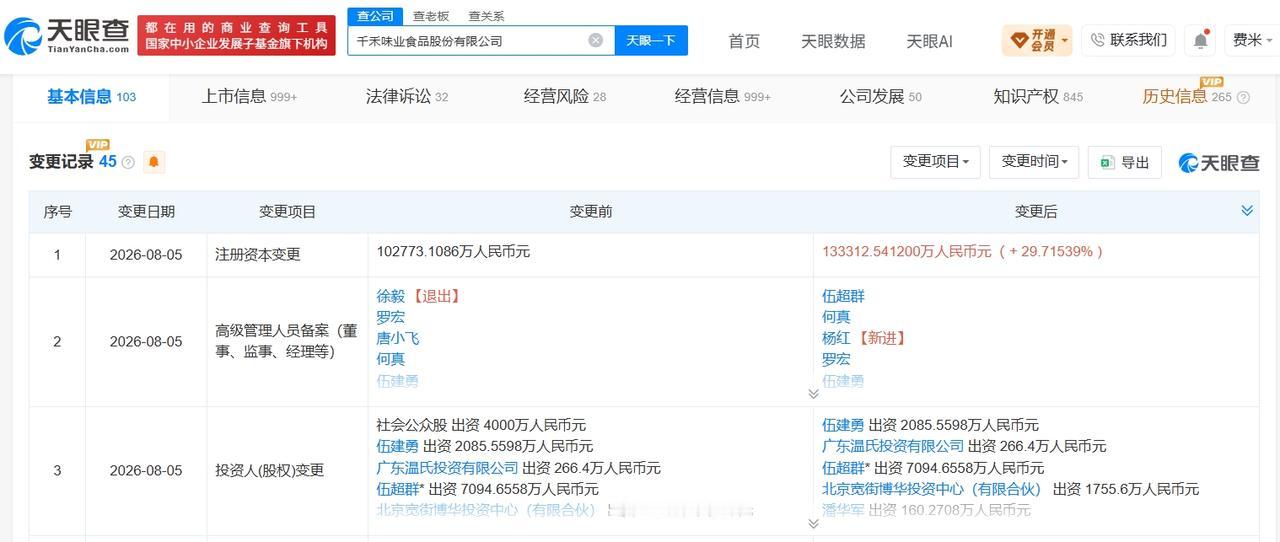 【千禾味业增资至13.3亿 增幅约30%】
天眼查App显示，千禾味业食品股份有