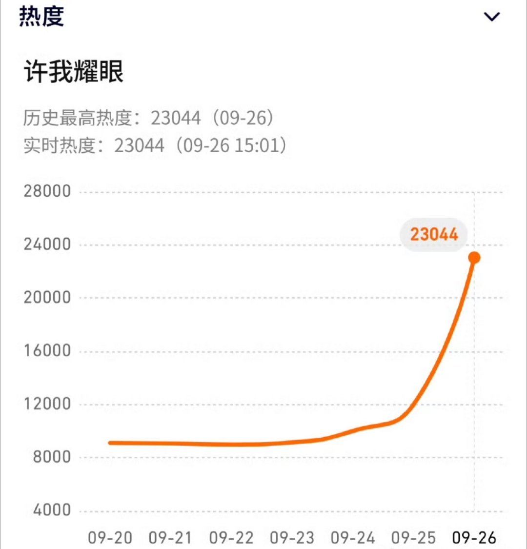 许我耀眼热度好牛啊[泪奔] 许我耀眼开播 ​​​