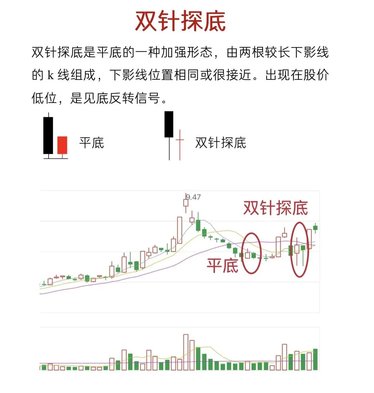 根据6张图整理出股票K线形态及其技术特征总结，供您参考：

1. 双针探底

-