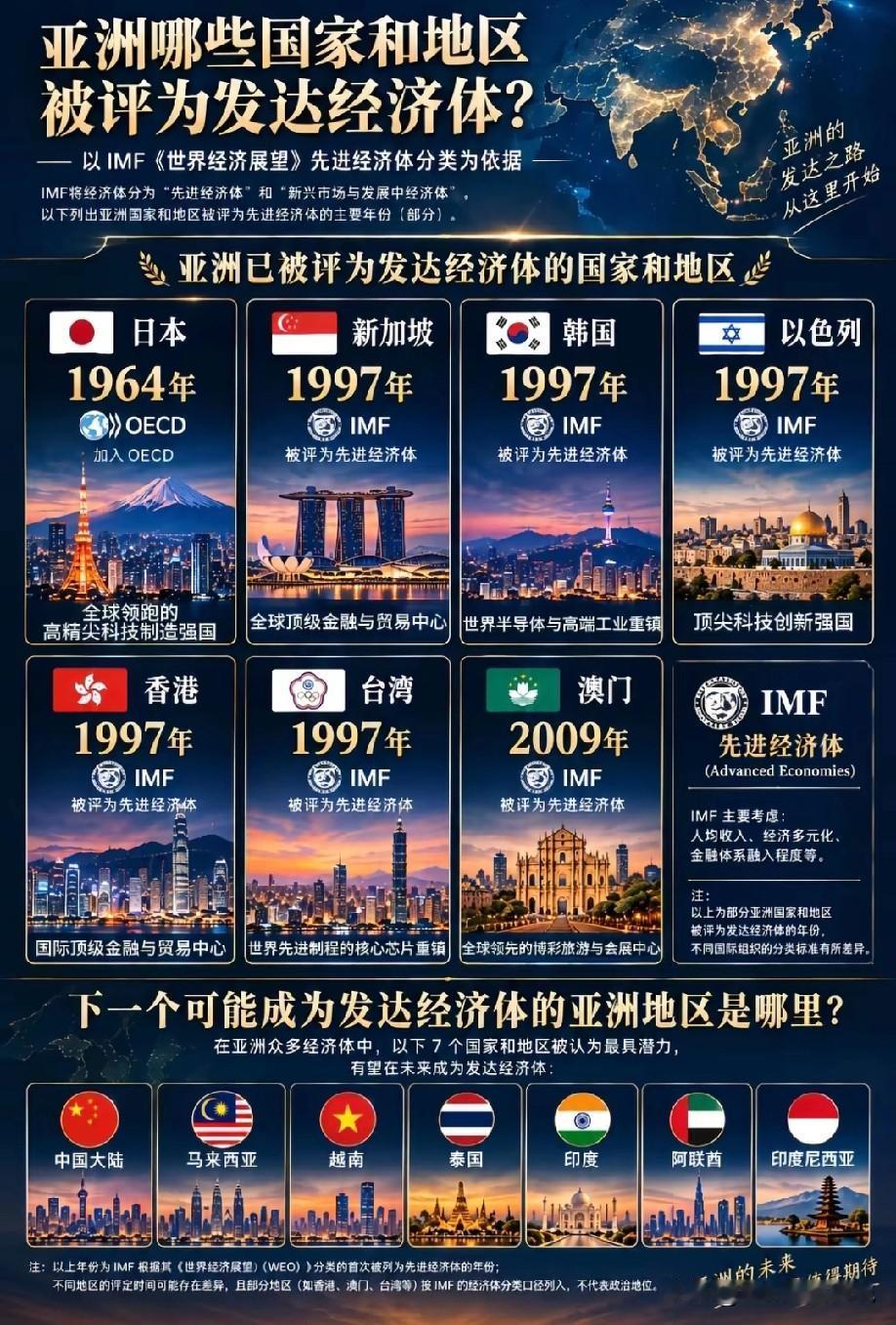 中国的香港澳门台湾现在都已经属于亚洲经济发达体，相信未来中国大陆也会有望发展成为