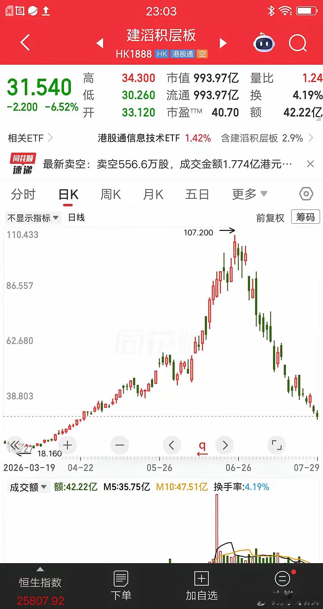 港股跌的最惨的科技股诞生了，大A的德明利已经够惨了，但是和它比还差一点。股价从1