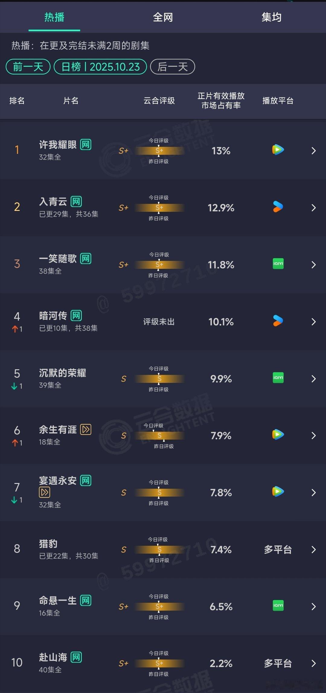 10.23云合：入青云差点登顶。暗河传10.1% ​​​