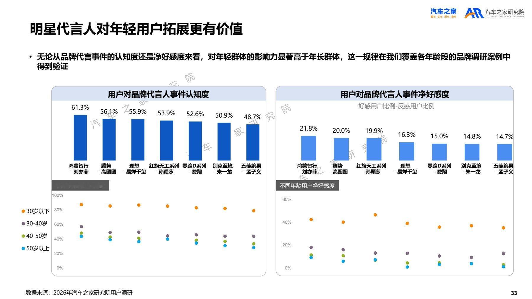 最具用户认知度与净好感度刘亦菲–鸿蒙智行直接登顶全行业榜首点开图片看看怎么个事儿