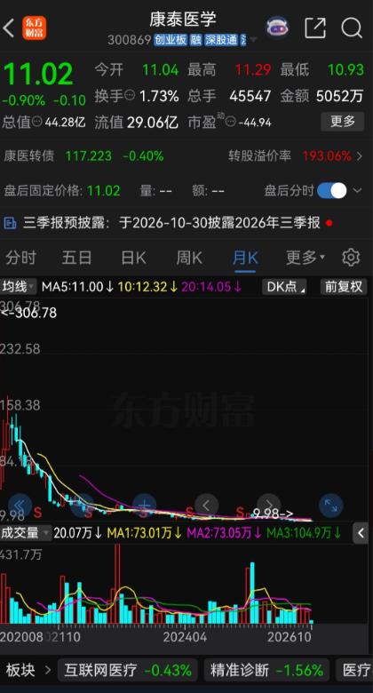 曾经暴涨29倍的新股之王，如今只剩11元

康泰医学最值得复盘的，不是那次冲上3