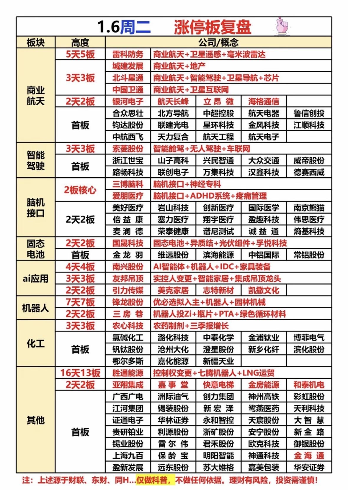 周二涨停板复盘  📈📈📈 哪些板块领涨？哪些概念值得关注？

