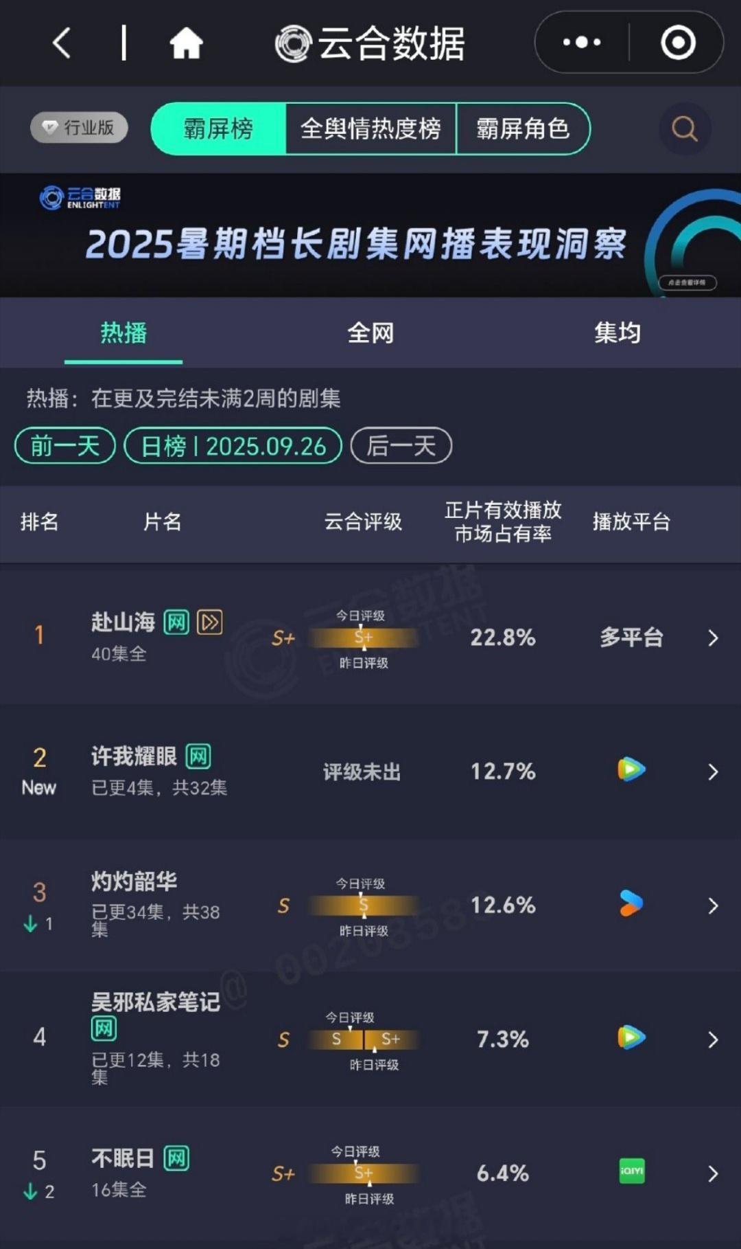 昨日云合数🍊赴山海22.8%许我耀眼12.7%灼灼韶华12.6% ​​​