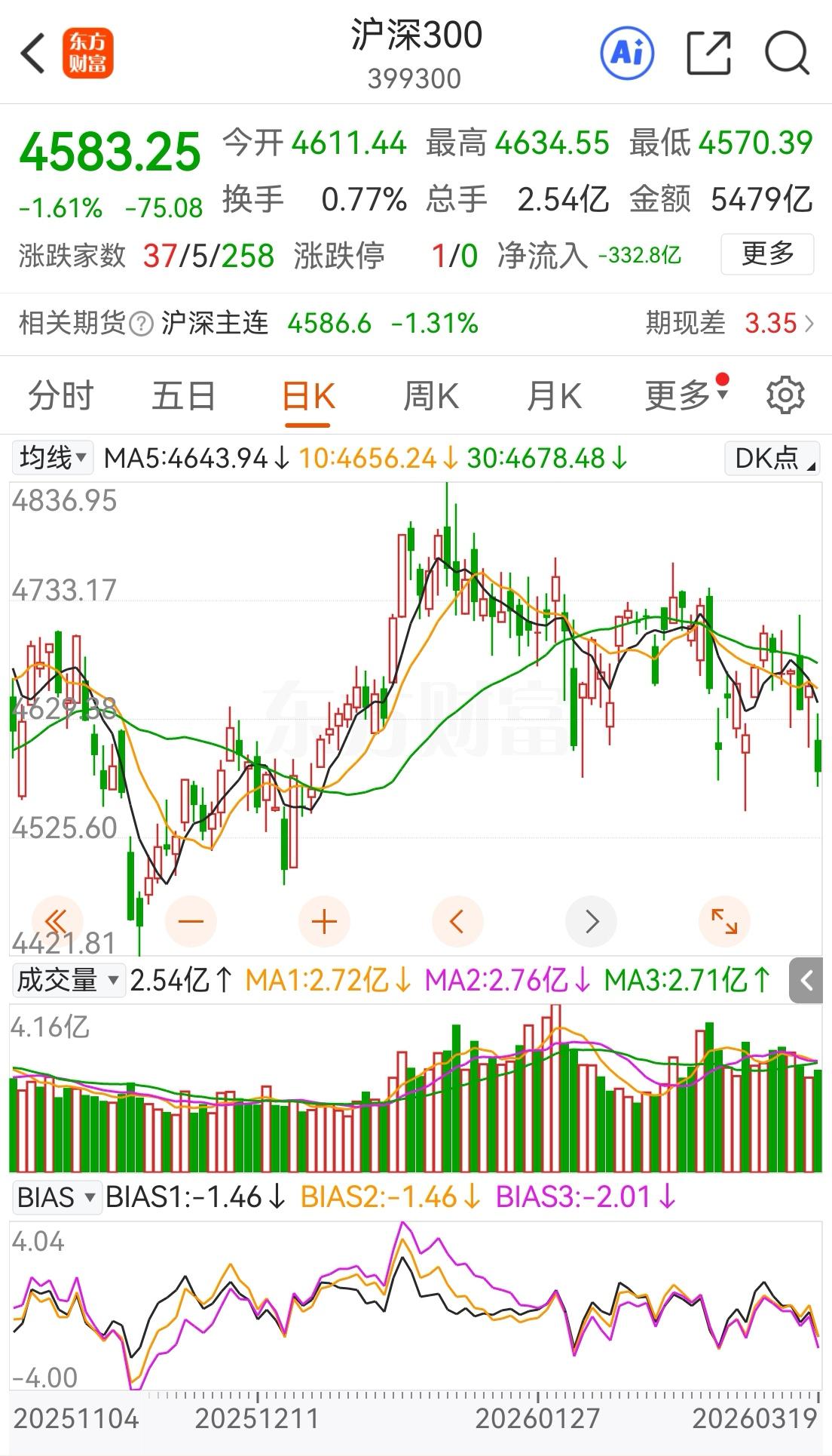 如预期大盘下跌，中信银行兴业银行清理掉买入少量买入交通银行相对安心一些，降低仓位