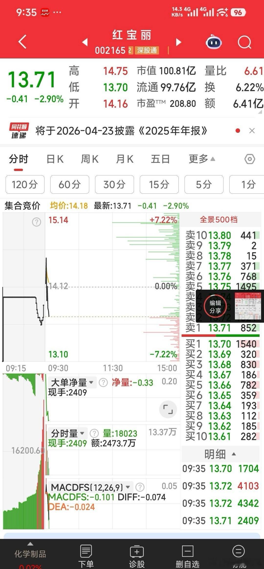【红宝丽吃肉10.46%走人，再加标准股份】标准股份今天应M4上穿收大阳甚至冲涨