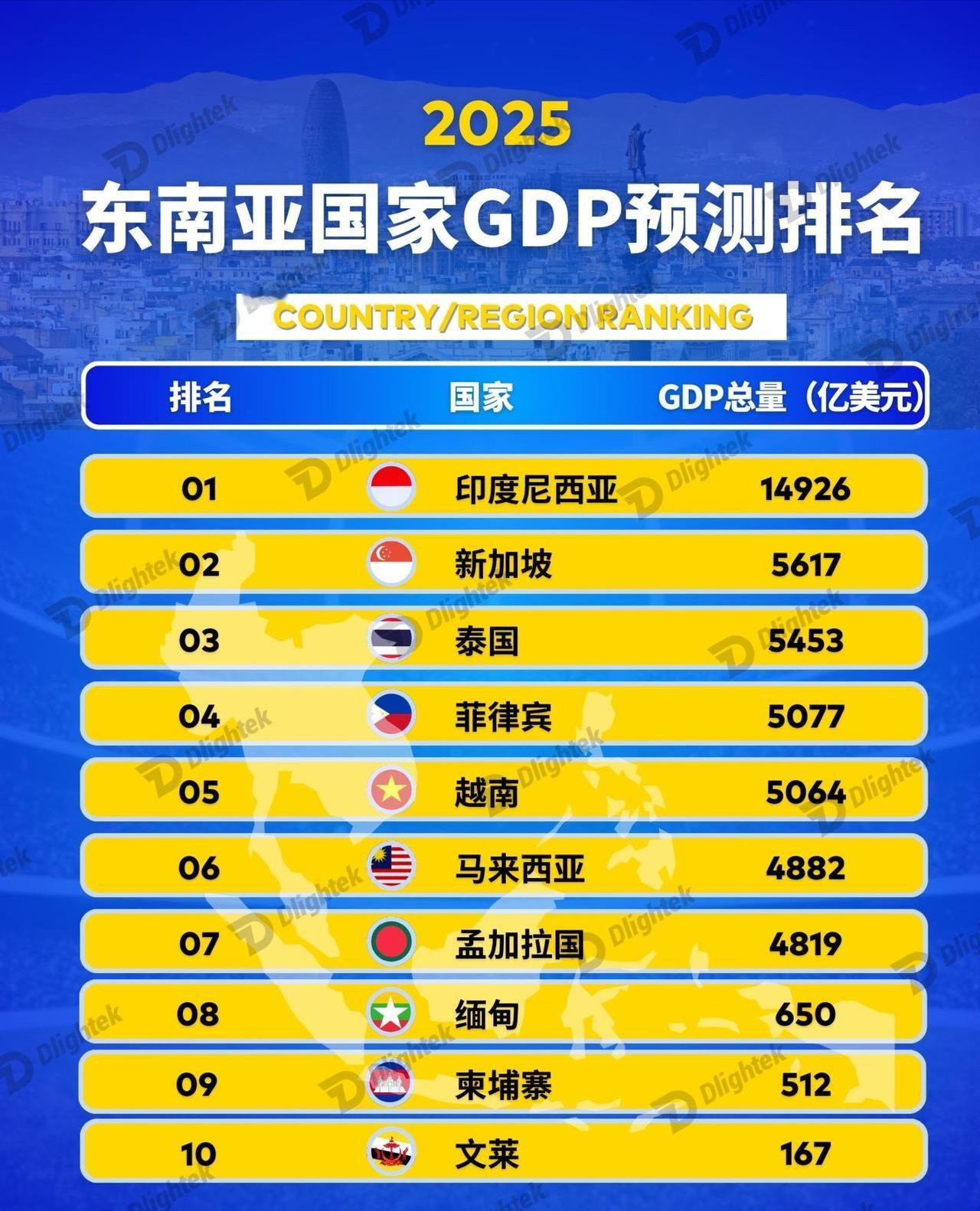 新加坡能否保持东南亚第二大经济体地位新加坡只是一座城市，但是他的GDP总量超过了