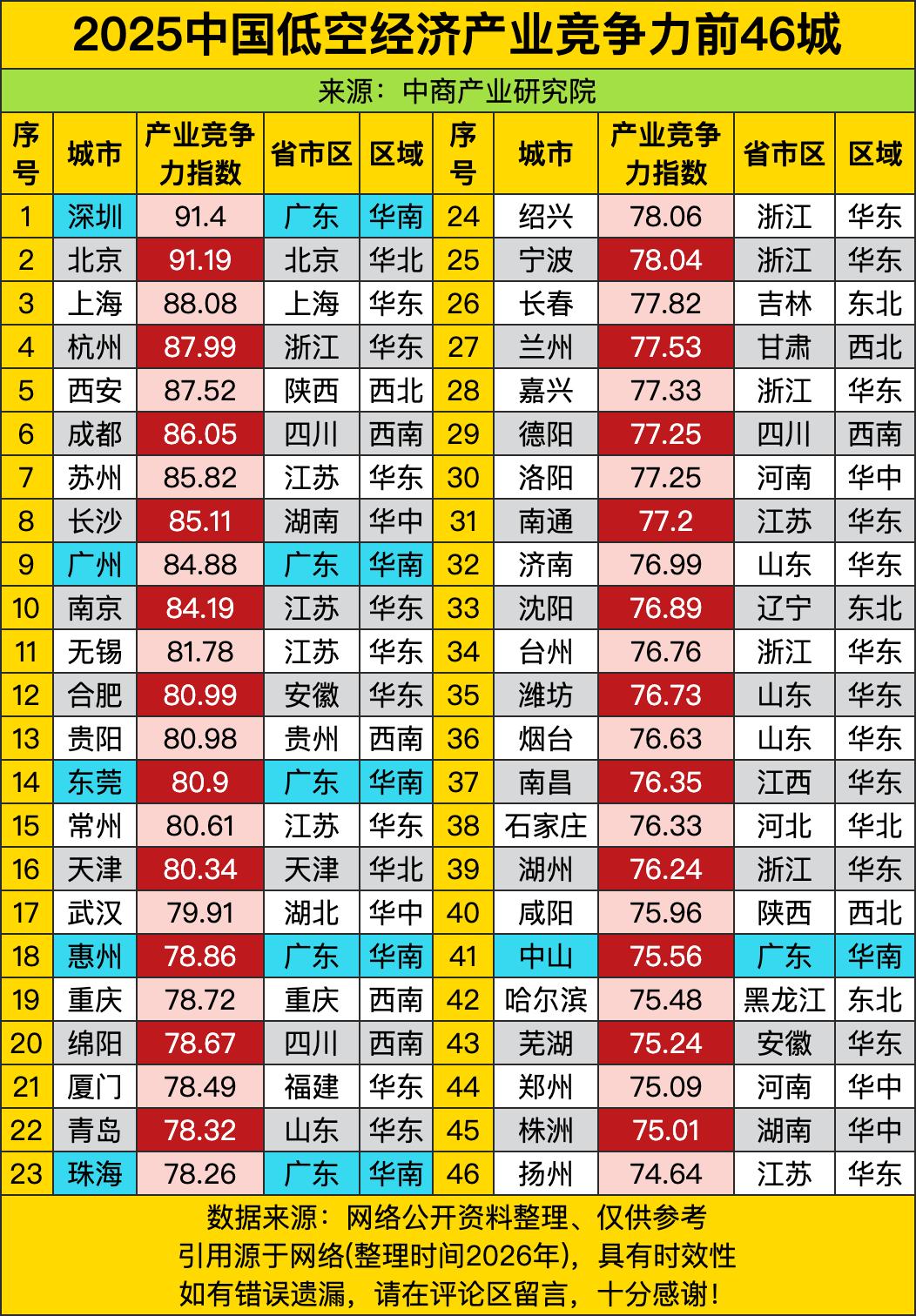 咱们印象里搞钱最疯的广东深圳，居然只拿了第二？第一是首都北京，九十多分的分数差一
