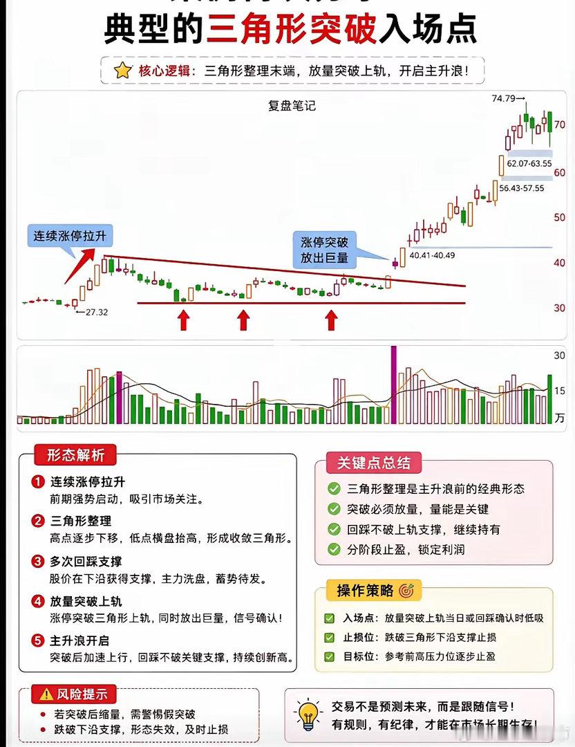 震荡市抓主升浪利器！三角形收敛突破形态，看懂少走半年弯路不少股民炒股总陷入两难，