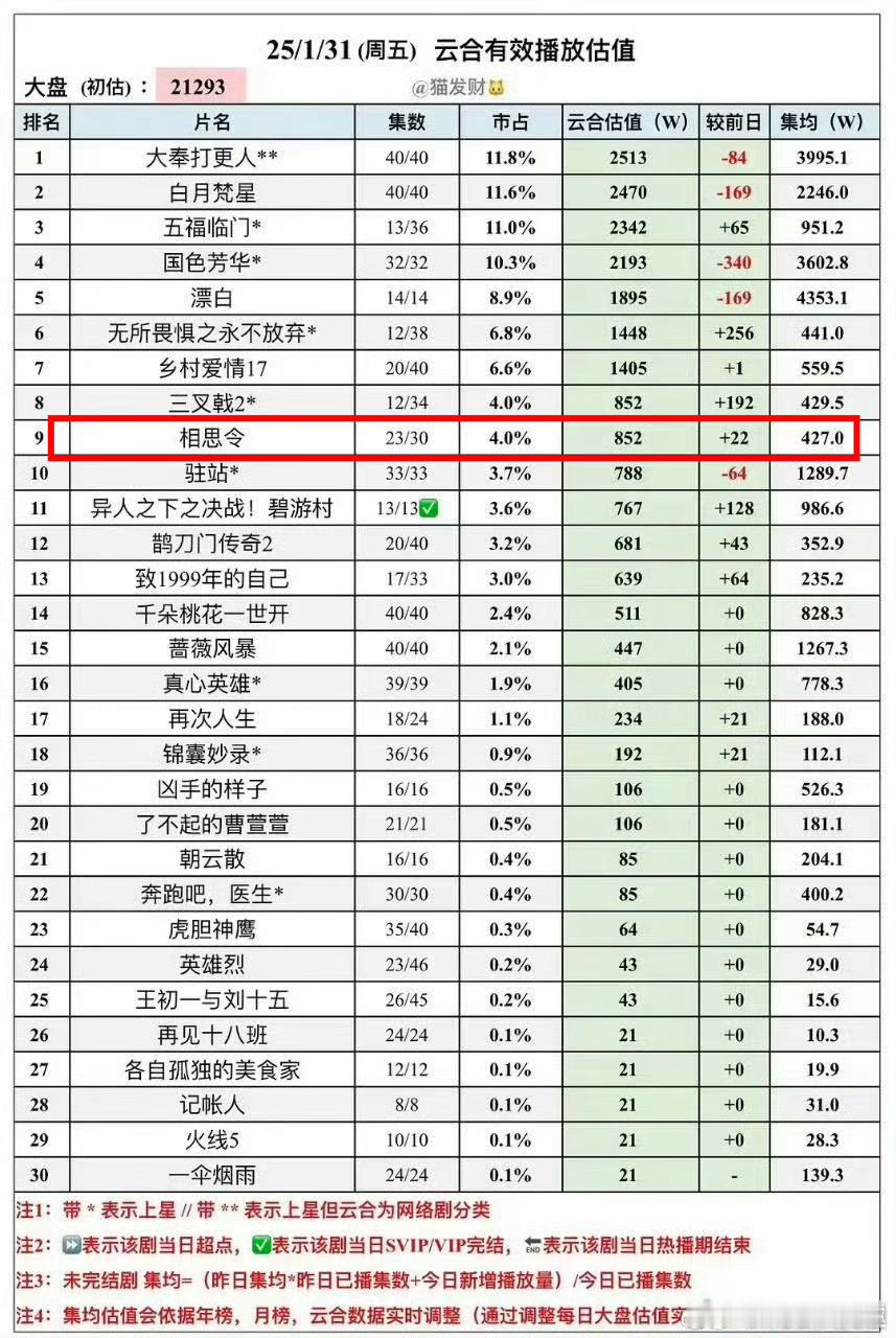 相思令大结局 这部剧竟然悄无声息地播完了……截止目前，集均竟然不过500w，这简