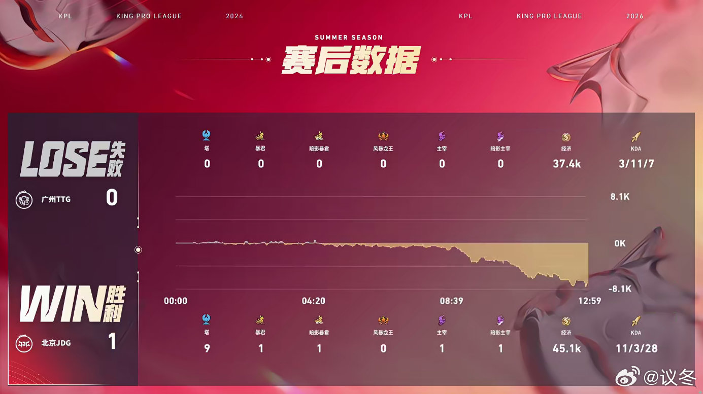 JDG对战TTGJDG光明狂铁一闪反开 高光时刻！光明狂铁精准一闪反拍，配合队友