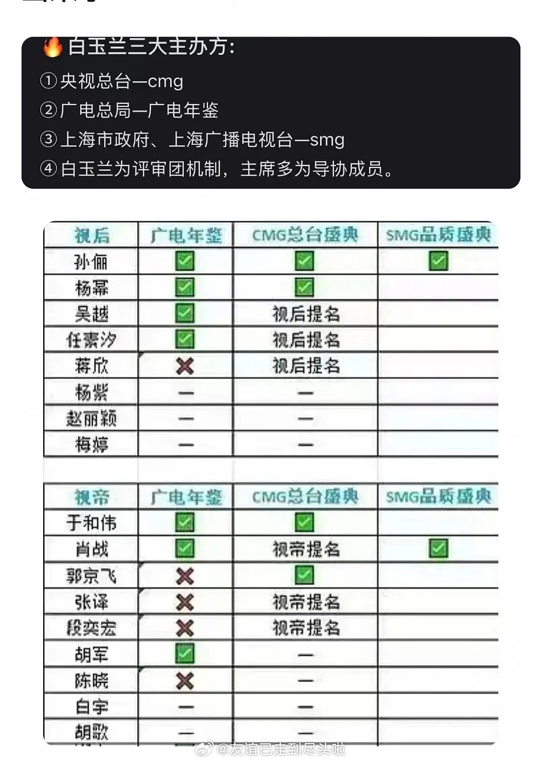 smg和cmg作为白玉兰前哨，提名命中率还是很高的。白玉兰视后1号种子孙俪2号种