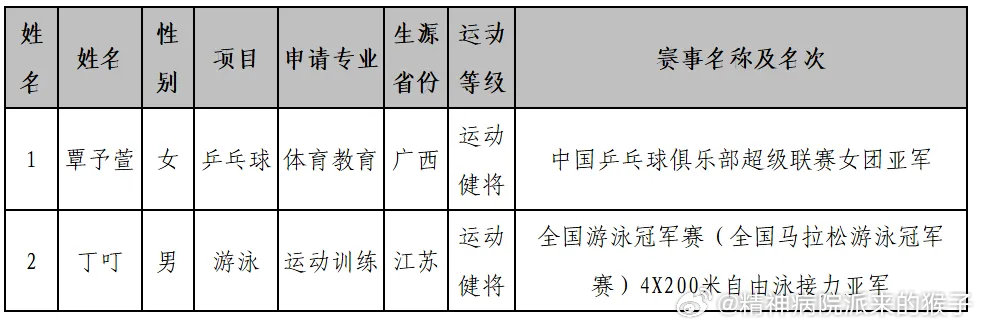 覃予萱保送深圳大学了，用的去年乒超联赛女团亚军的成绩，申请的是体育教育专业 