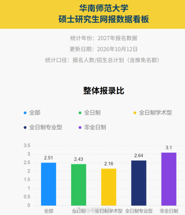 实时报录比！华南师范大学2027考研报名数据公布华南师范大学“硕士研究生网报数据