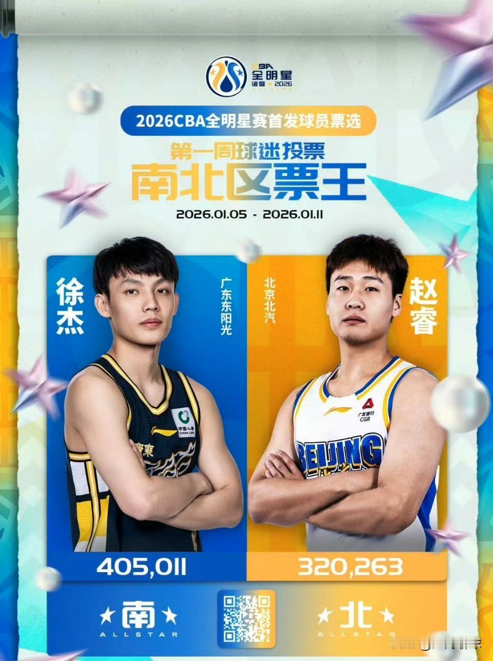 恭喜赵睿，获得全明星赛票王！
CBA全明星周末第一周票选结果出炉[翻白眼]
南区