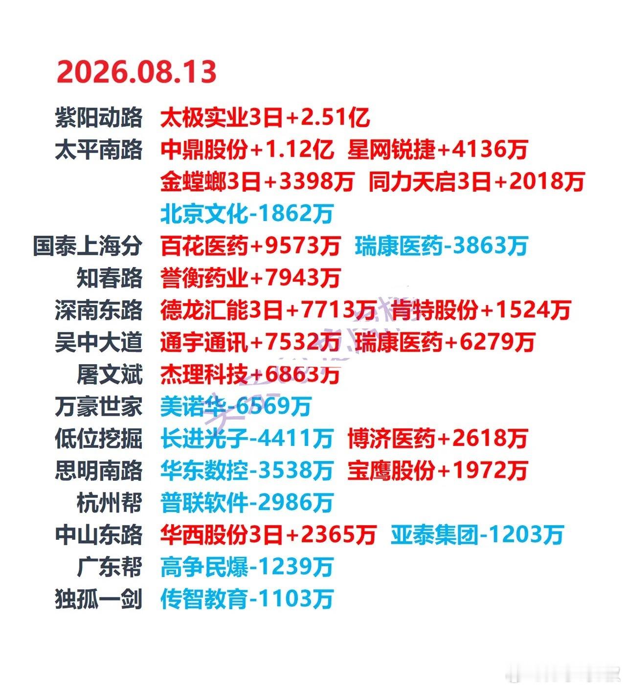 8月13日龙虎榜盘后数据：8月13日龙虎榜出炉，中鼎股份（000887）3.52