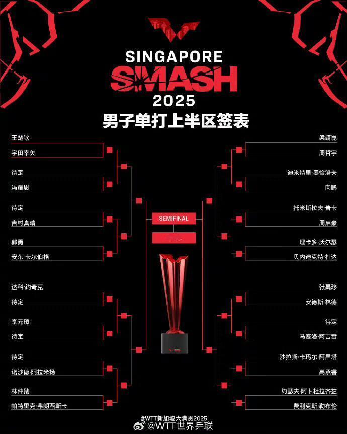 新加坡大满贯国乒首轮赛程 新加坡大满贯最新赛程出炉，向鹏遇奥恰🏓️WTT新加坡