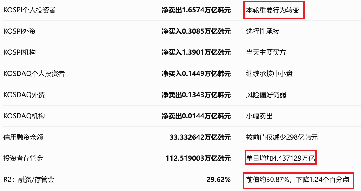 7月21日韩国两大主板（KOSPI 主板、KOSDAQ 创业板）分类型投资者当日