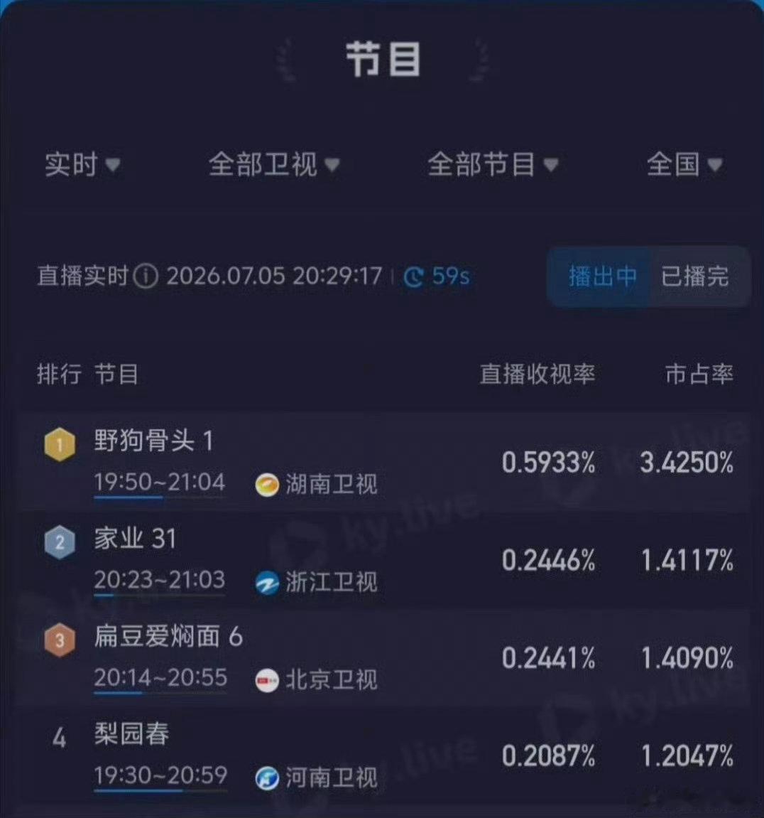野狗骨头位列省级卫视收视第一野狗骨头湖南卫视上星首播 湖南卫视上星的《野狗骨头》
