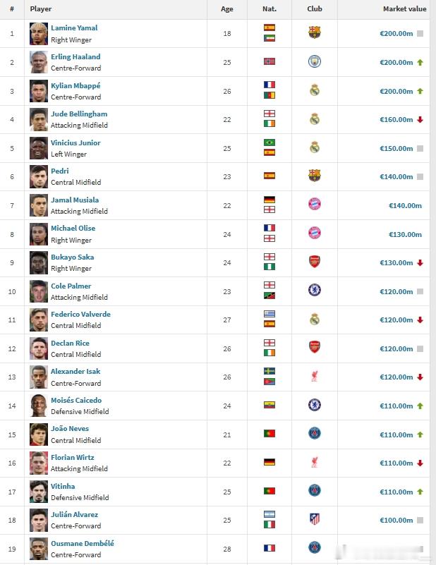 足坛19位亿元先生分布（单位：欧元）：英超7人：曼城：哈兰德2亿阿森纳：萨卡1.