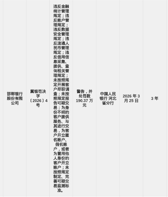 邯郸银行被罚190.37万，涉多项违规