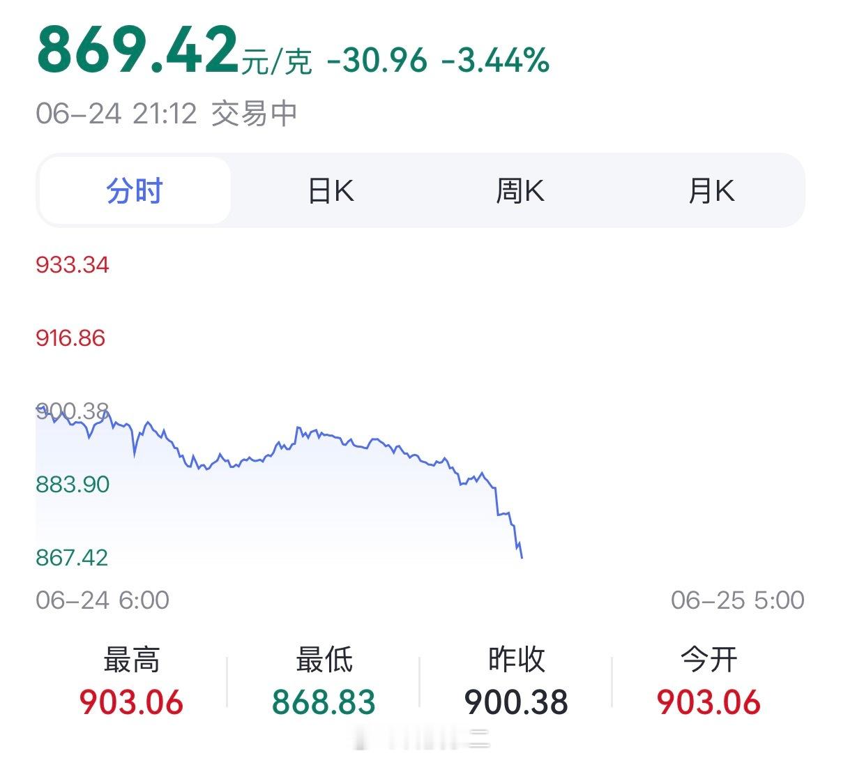 黄金又暴跌了！？怎么回事？严查🤡是不是又干了啥… 