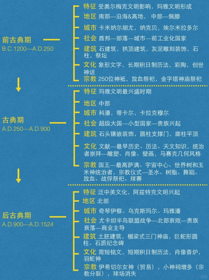十分钟带你看懂玛雅文明！藏在雨林的金字塔