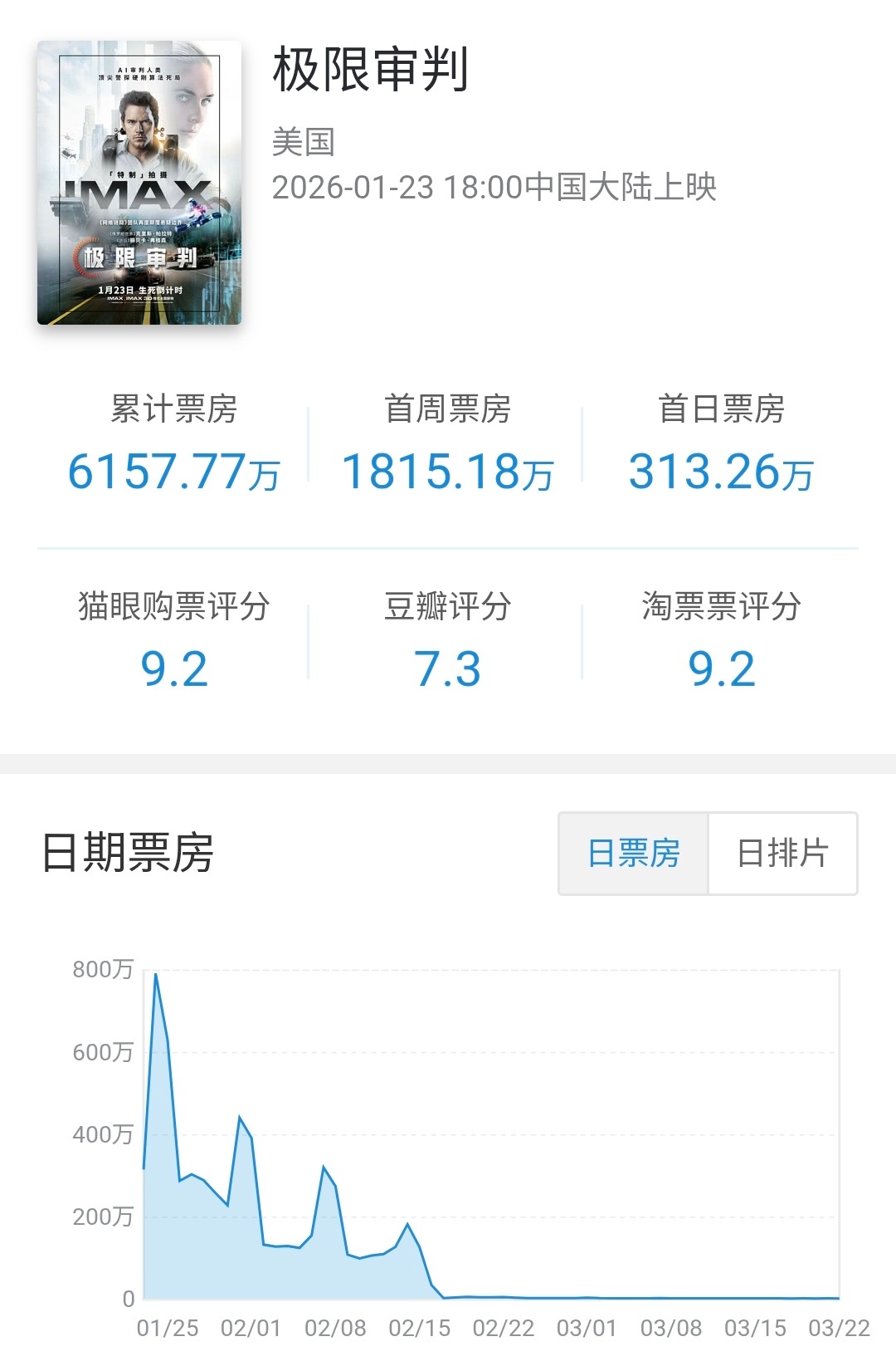 索尼分账片极限审判 在内地公映59天下映，总计票房6157万，为影片最大海外票仓