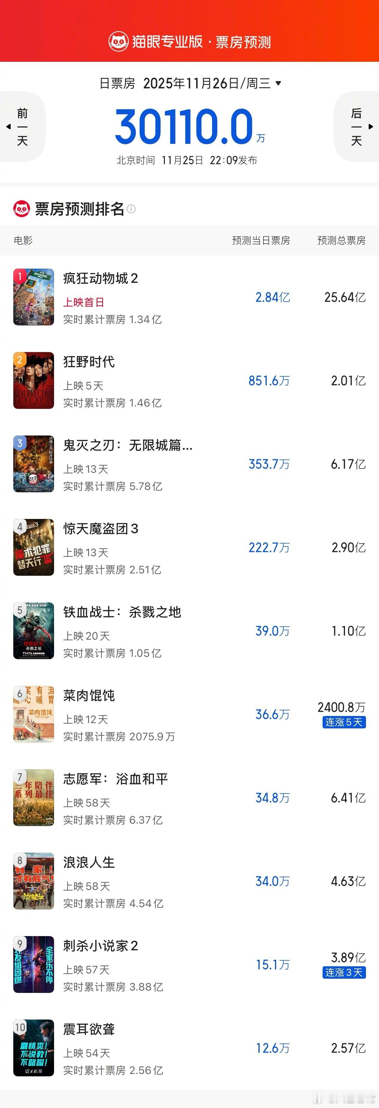 《疯狂动物城2》票房预测25亿