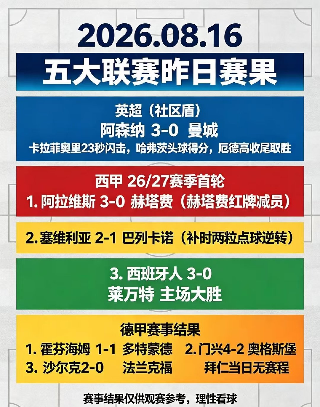 太牛了！哈兰德又帽子戏法了！曼城这场踢得太漂亮了！ 