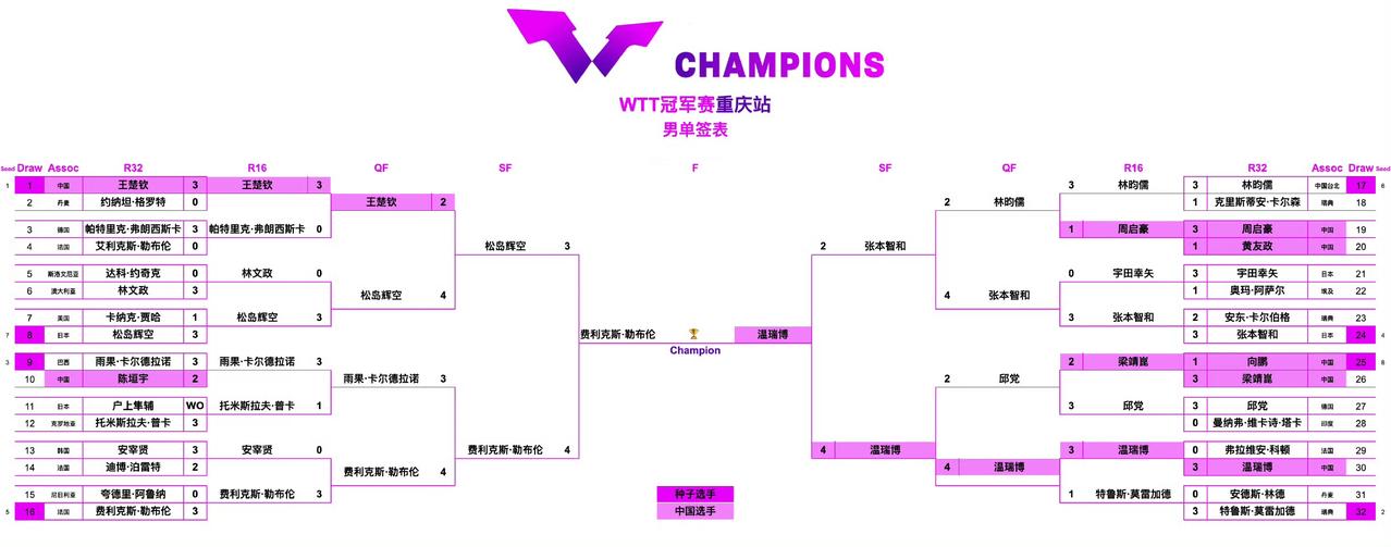 温瑞博一路火花带闪电，火烧莫雷，清炖邱党，闪退张本，决赛能不能电晕小布？
   