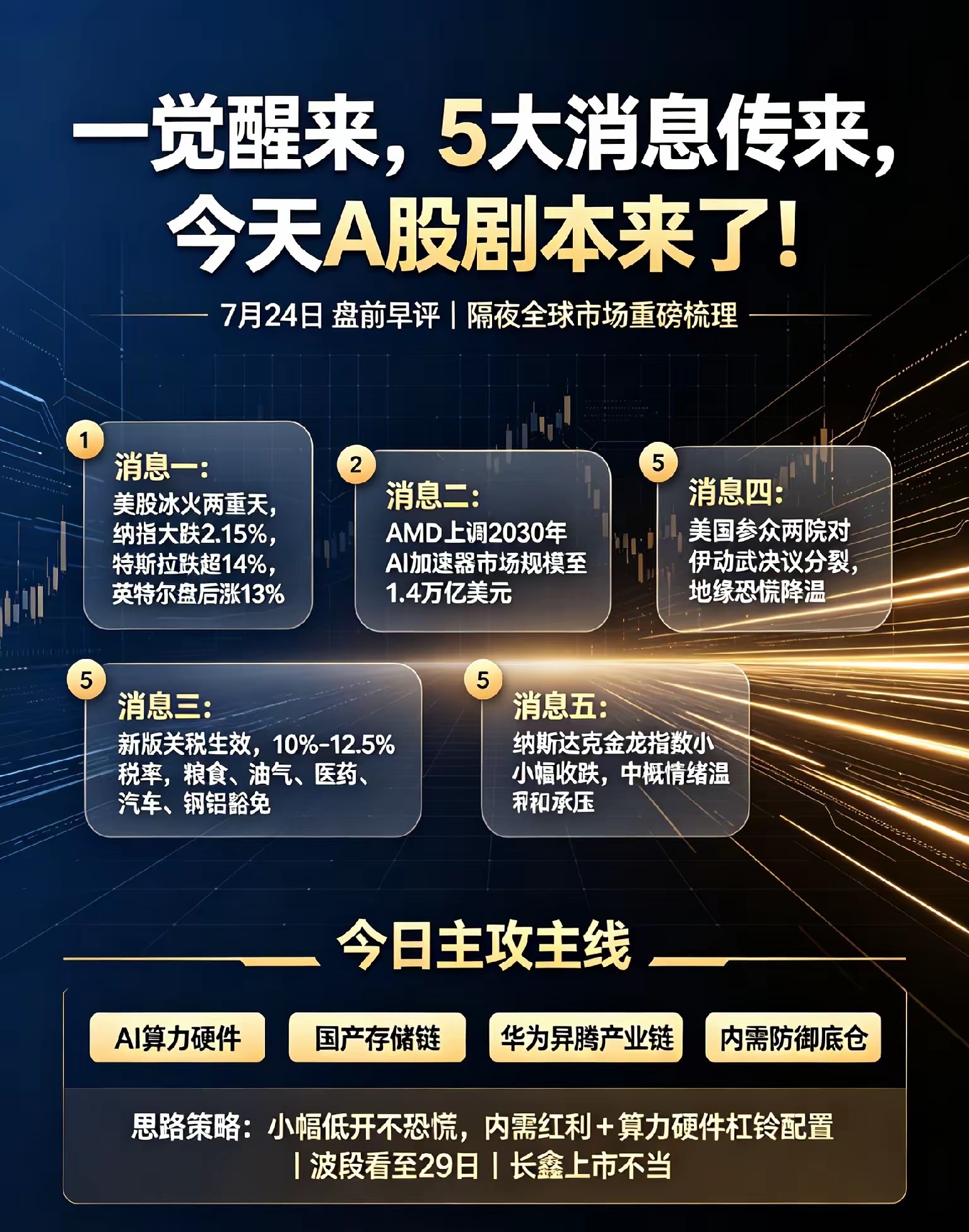 美股三大指数集体收跌，纳指大跌2.15%，特斯拉暴跌14.5%、谷歌跌7%，英特