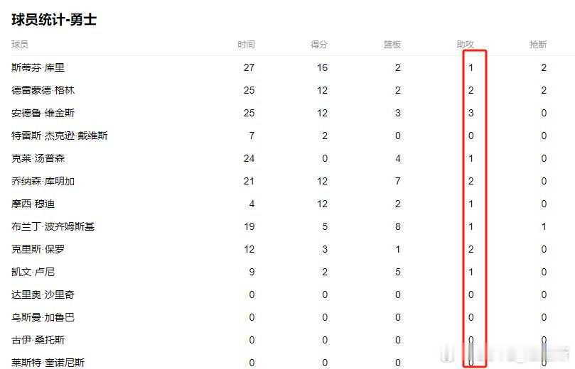打完三分 勇士落后15分目前最高助攻的是三次球转不起来。。。。。#nba附加赛#
