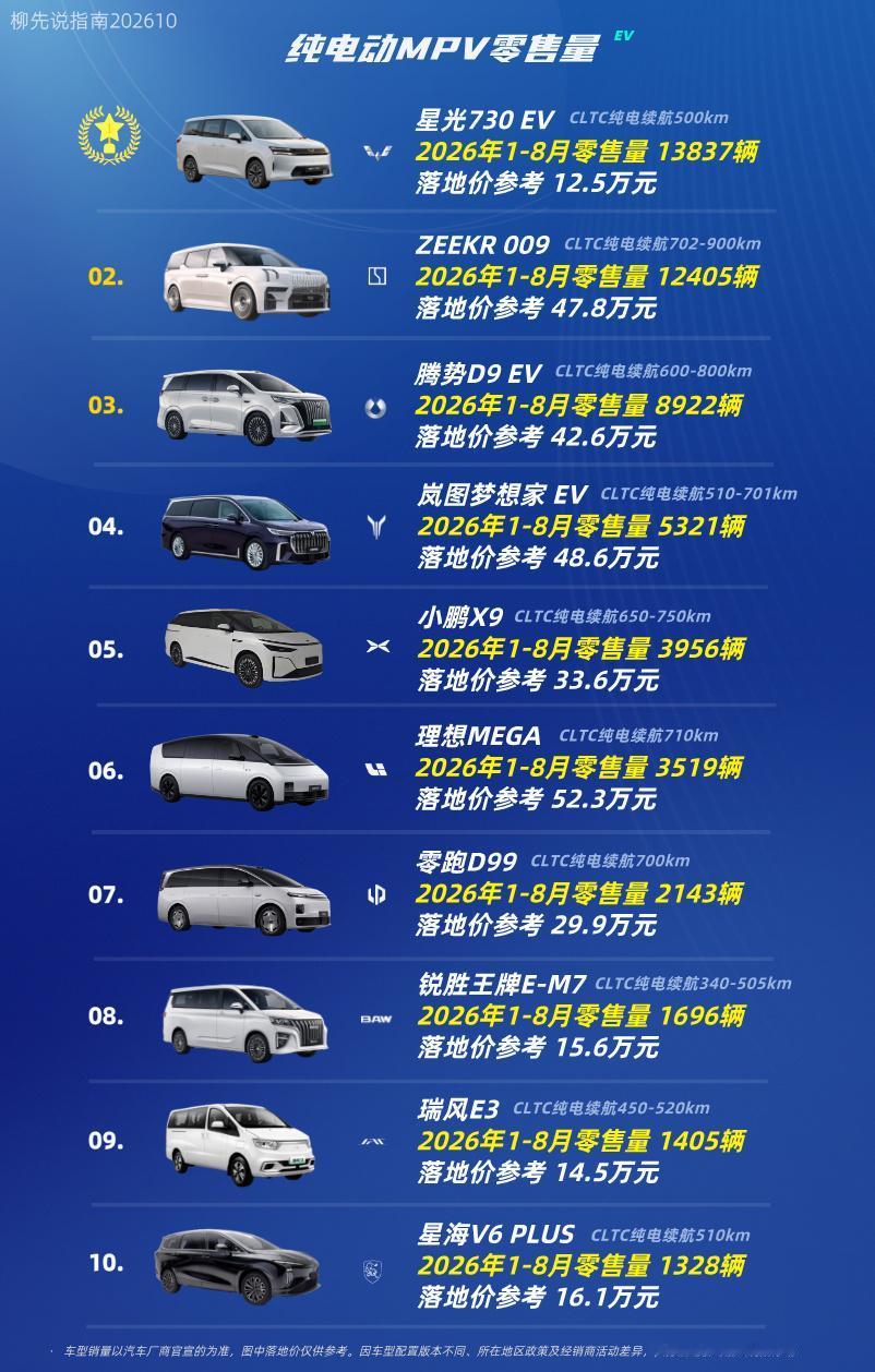 “纯电MPV”新排位
第十名：星海V6 PLUS
第九名：瑞风E3
第八名：锐胜